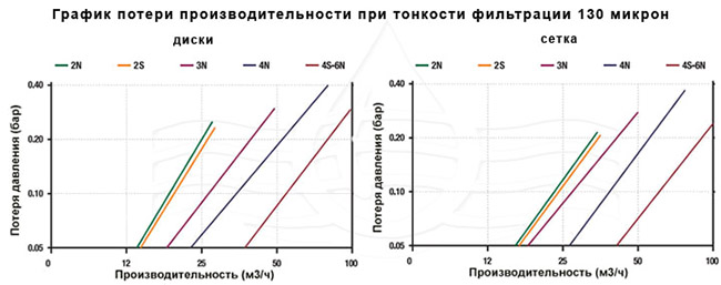 Filtromatic 2DP1H 24 м3/ч, 130 мк: 243 104 руб., купить в Донецке, описание, отзывы